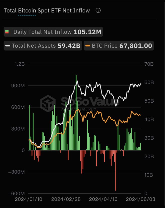 美国比特币现货ETF总资产净值为594.20亿美元 ETF净资产比率达4.36%